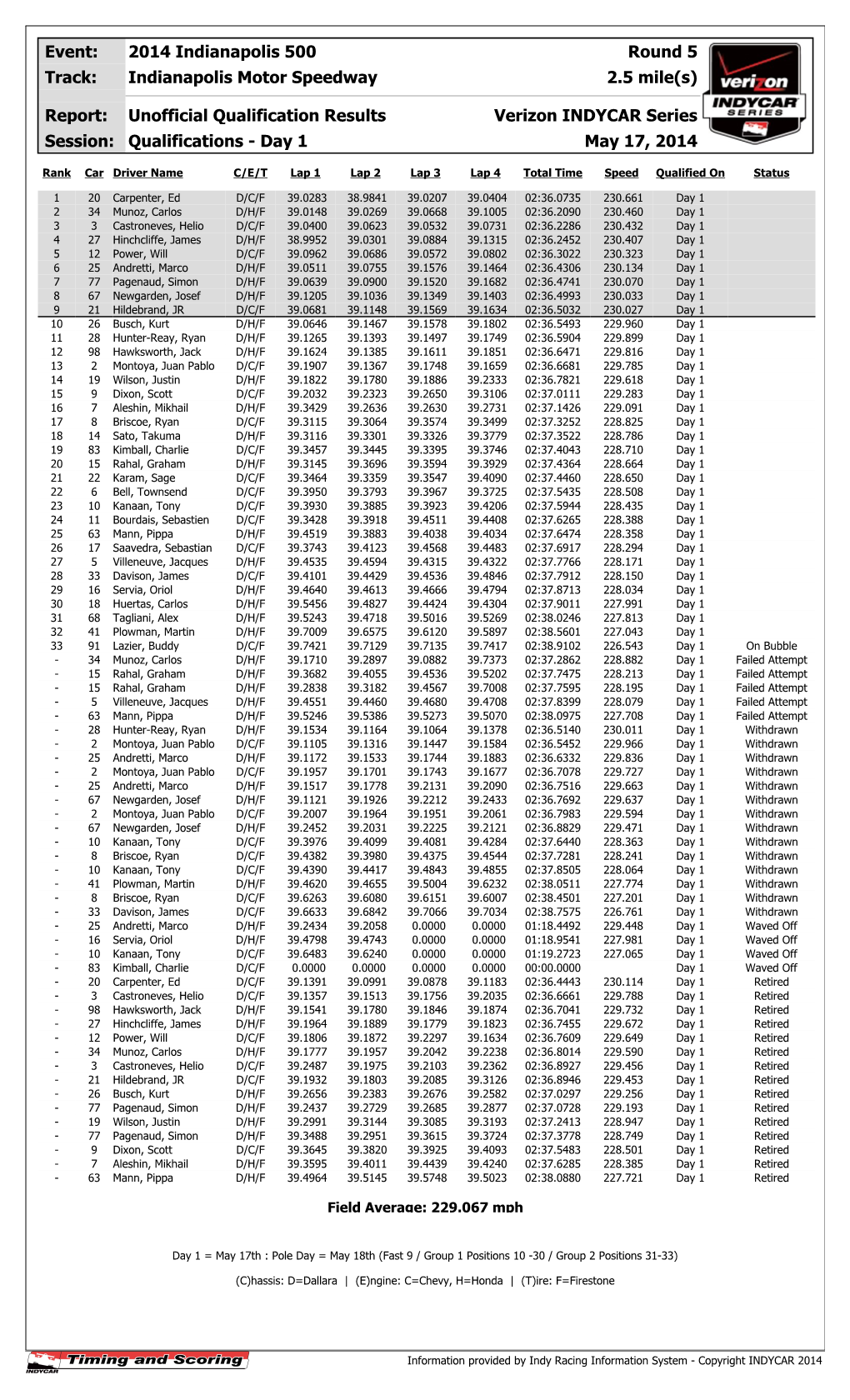 Qualifications - Day 1 May 17, 2014