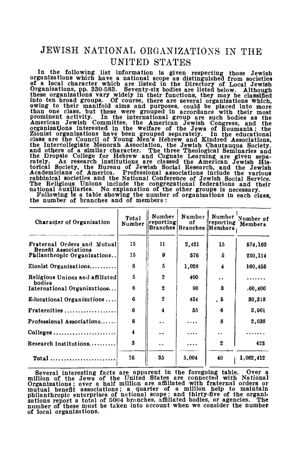 Jewish National Organizations in the United States