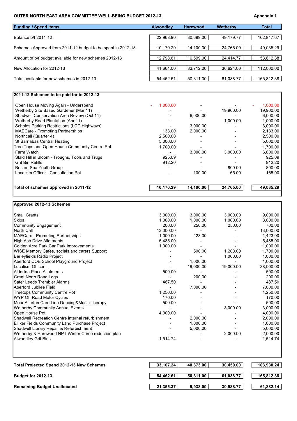 OUTER NORTH EAST AREA COMMITTEE WELL-BEING BUDGET 2012-13 Appendix 1