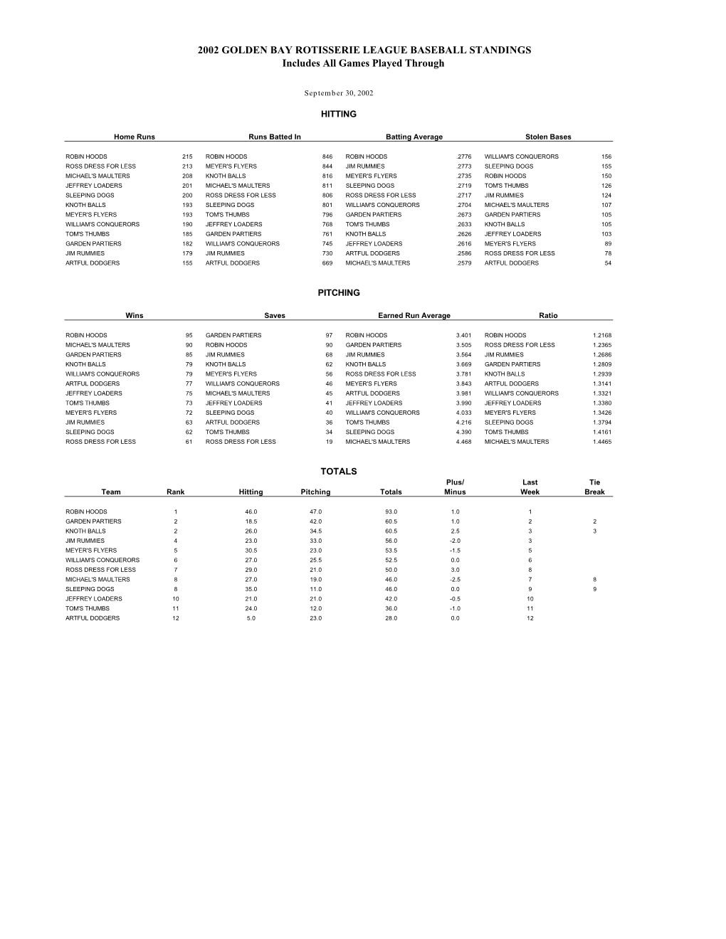 Final 2002 Golden Bay Rotisserie League Standings