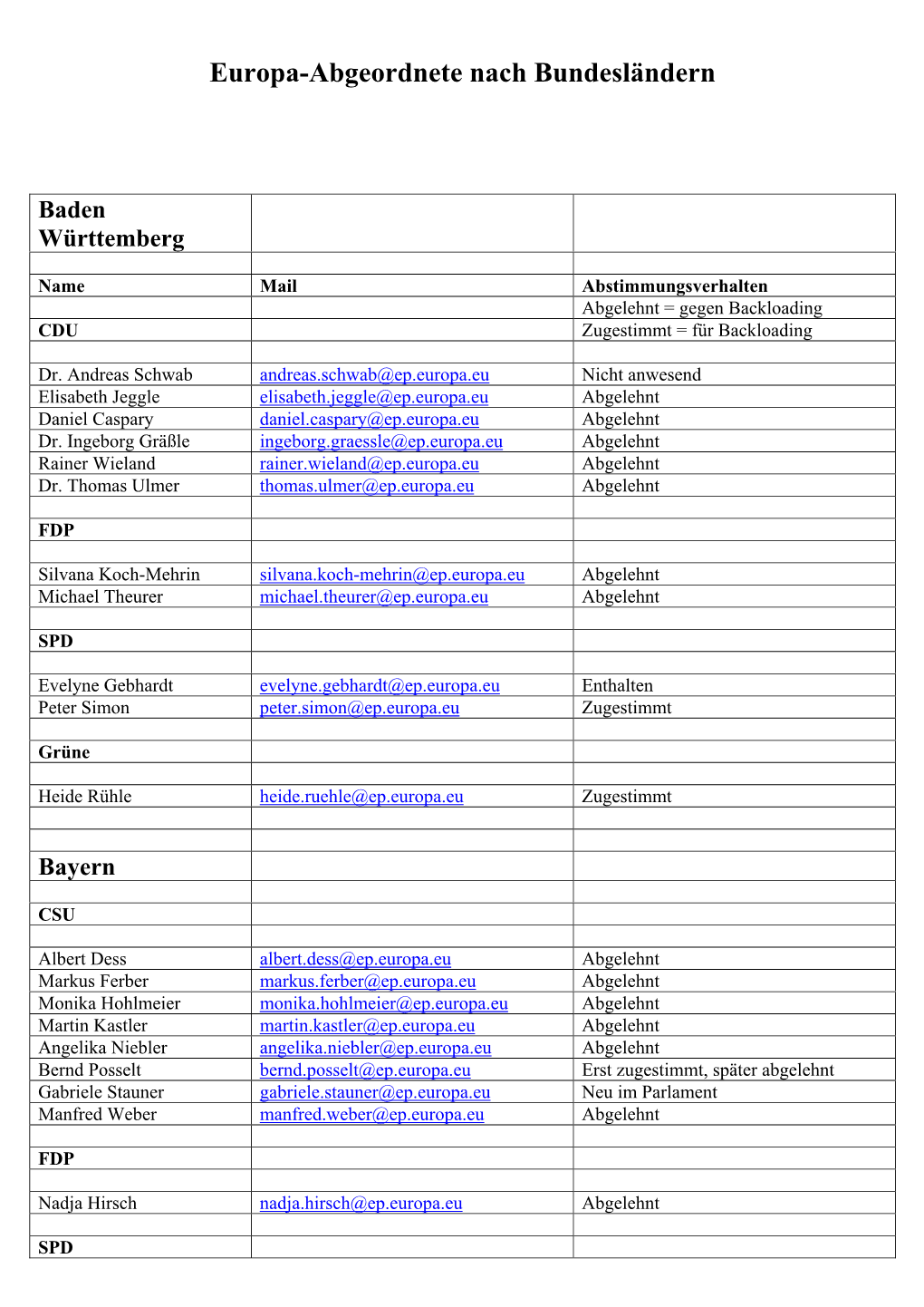 Europa-Abgeordnete Nach Bundesländern