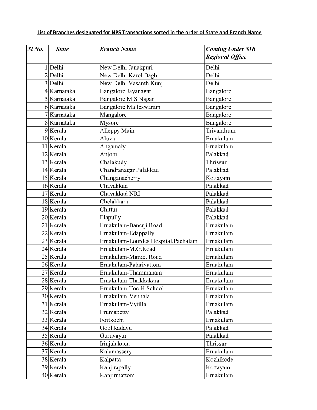 Sl No. State Branch Name Coming Under SIB Regional Office 1 Delhi New Delhi Janakpuri Delhi 2 Delhi New Delhi Karol Bagh Delh