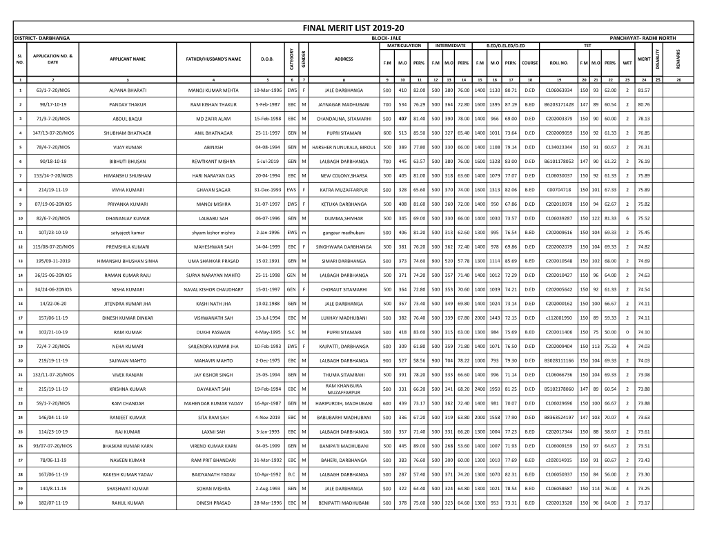 Final Merit List 2019-20 District- Darbhanga Block- Jale Panchayat- Radhi North Matriculation Intermediate B.Ed/D.El.Ed/D.Ed Tet