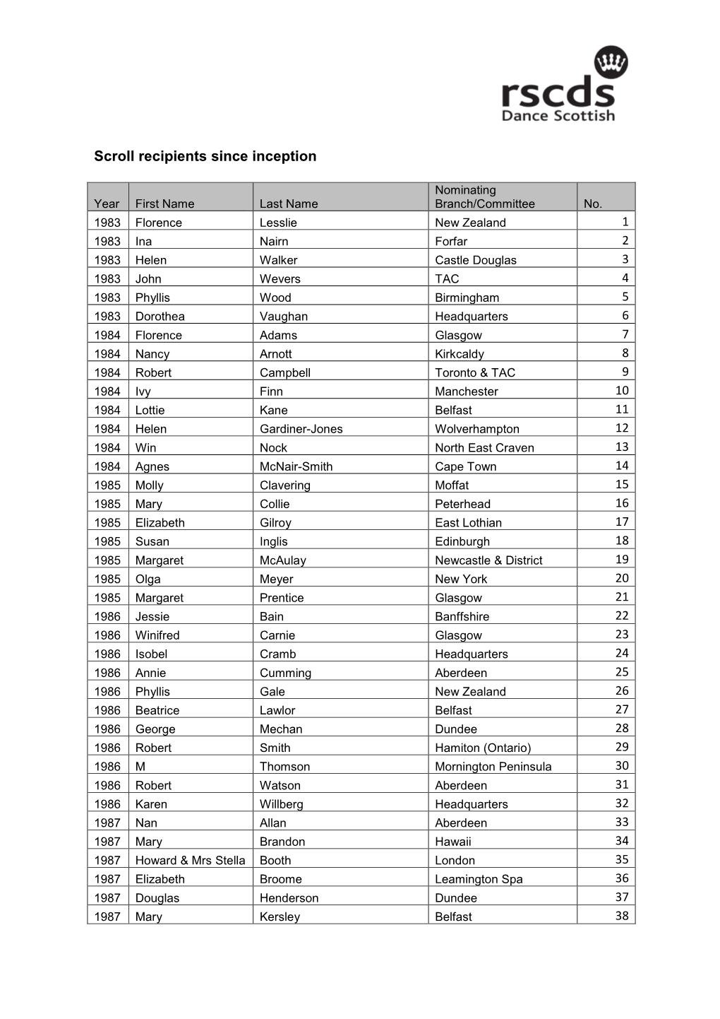 Scroll Recipients Since Inception