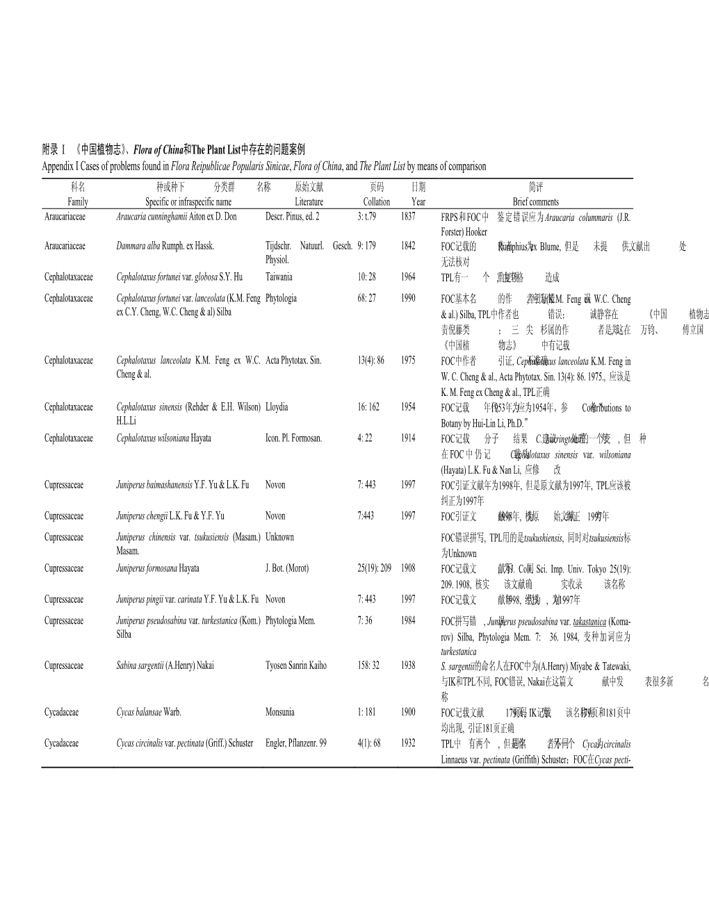 附录I 《中国植物志》、 Flora of China和the Plant List中存在的问题案例