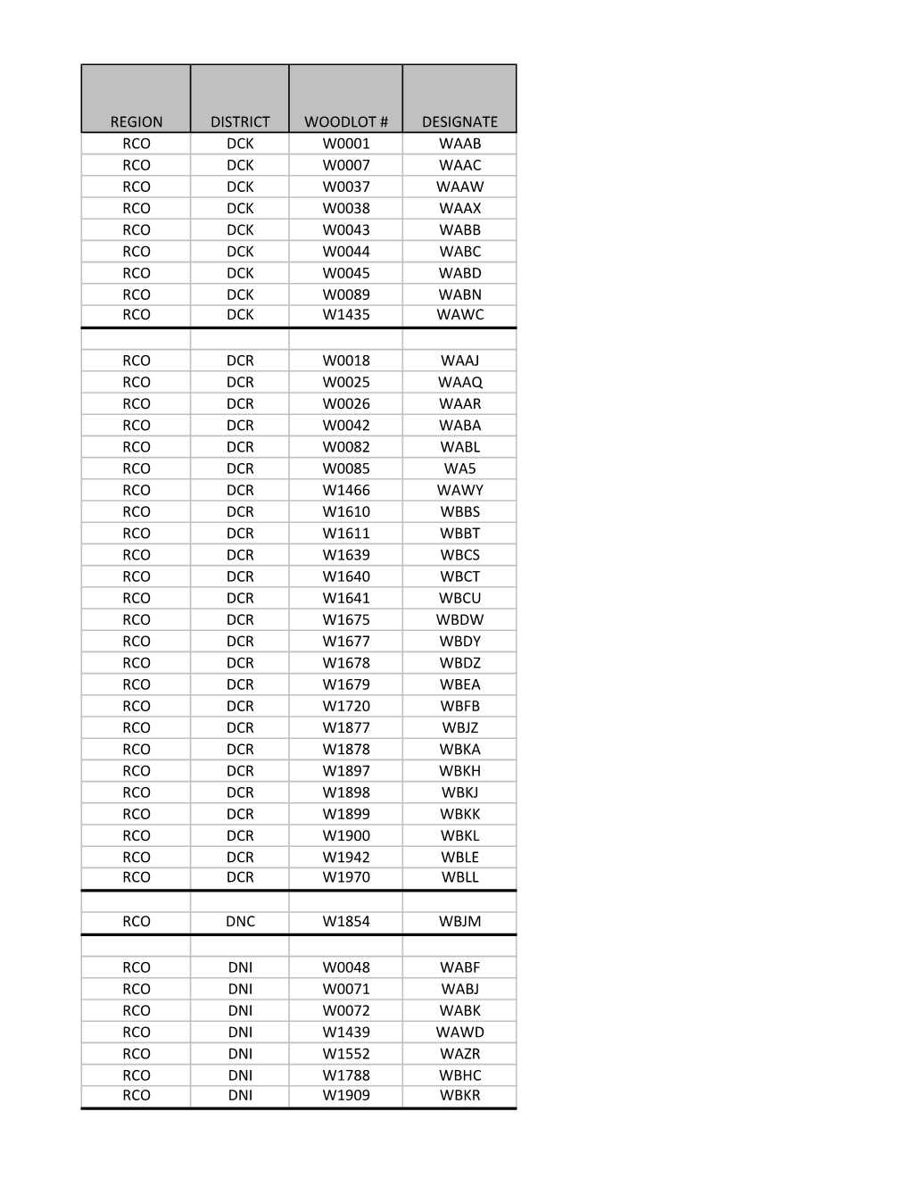 Woodlot Designate Sorted 2008