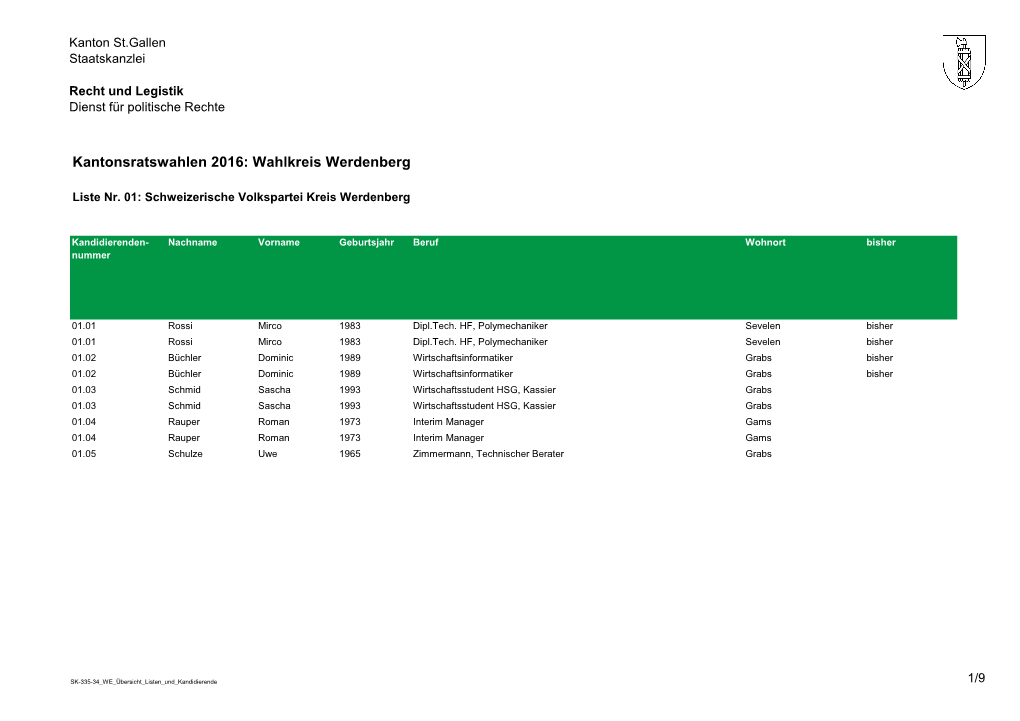 Kantonsratswahlen 2016: Wahlkreis Werdenberg