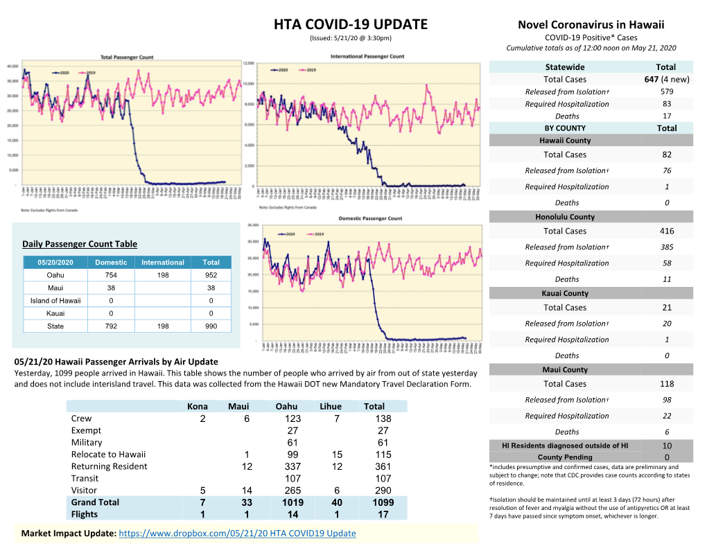 HTA COVID-19 UPDATE Novel Coronavirus in Hawaii (Issued: 5/21/20 @ 3:30Pm) COVID-19 Positive* Cases Cumulative Totals As of 12:00 Noon on May 21, 2020