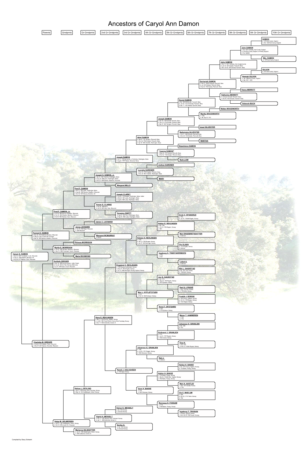 Ancestors of Caryol Ann Damon