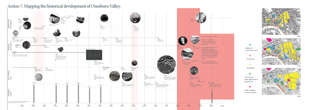 Ouseburn Timeline