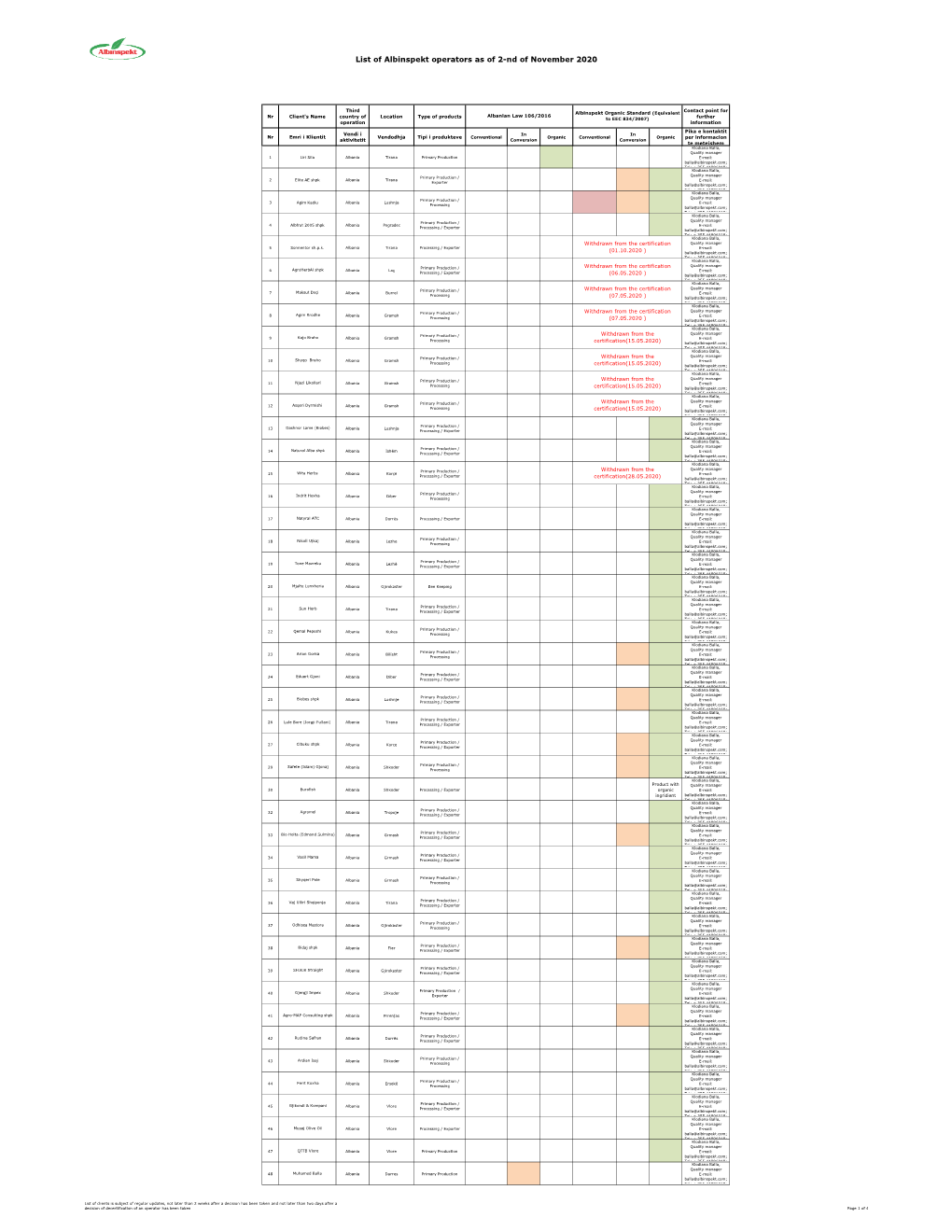 List of Albinspekt Operators As of 2-Nd of November 2020