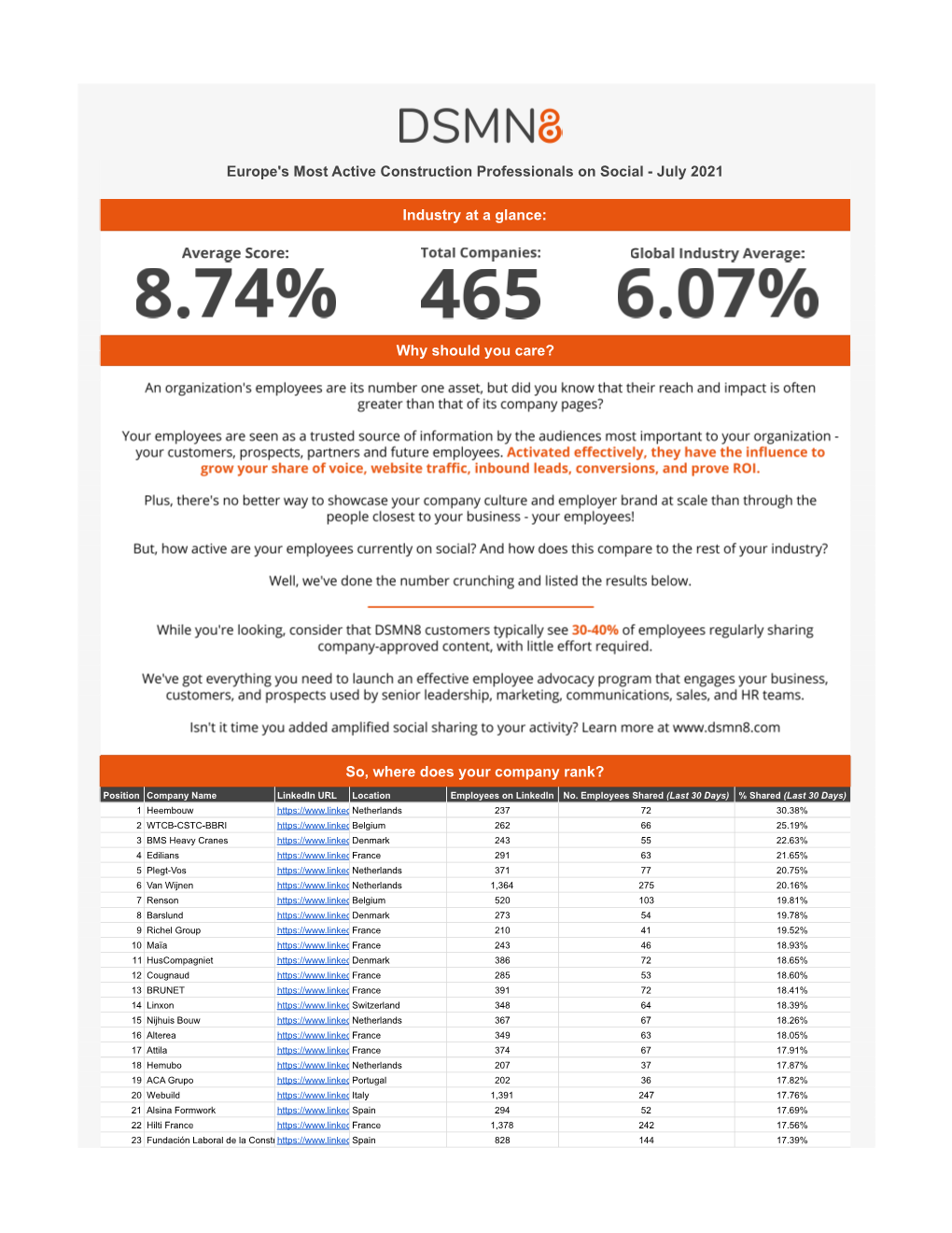 The World's Most Active Construction Professionals On