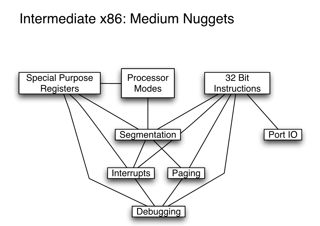Intermediate X86: Medium Nuggets
