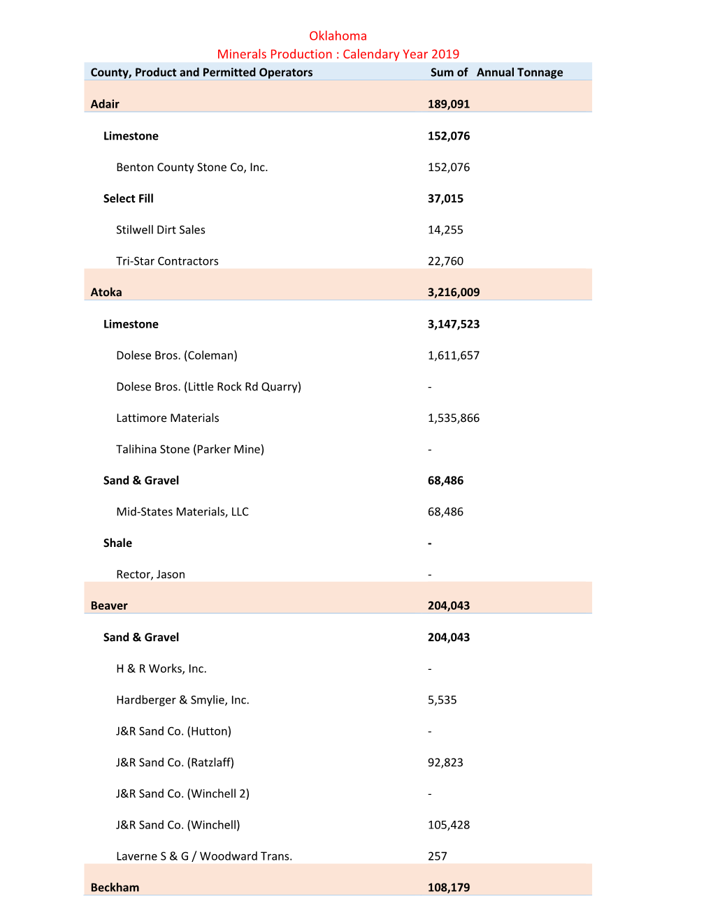 Oklahoma Minerals Production : Calendary Year 2019 County, Product and Permitted Operators Sum of Annual Tonnage