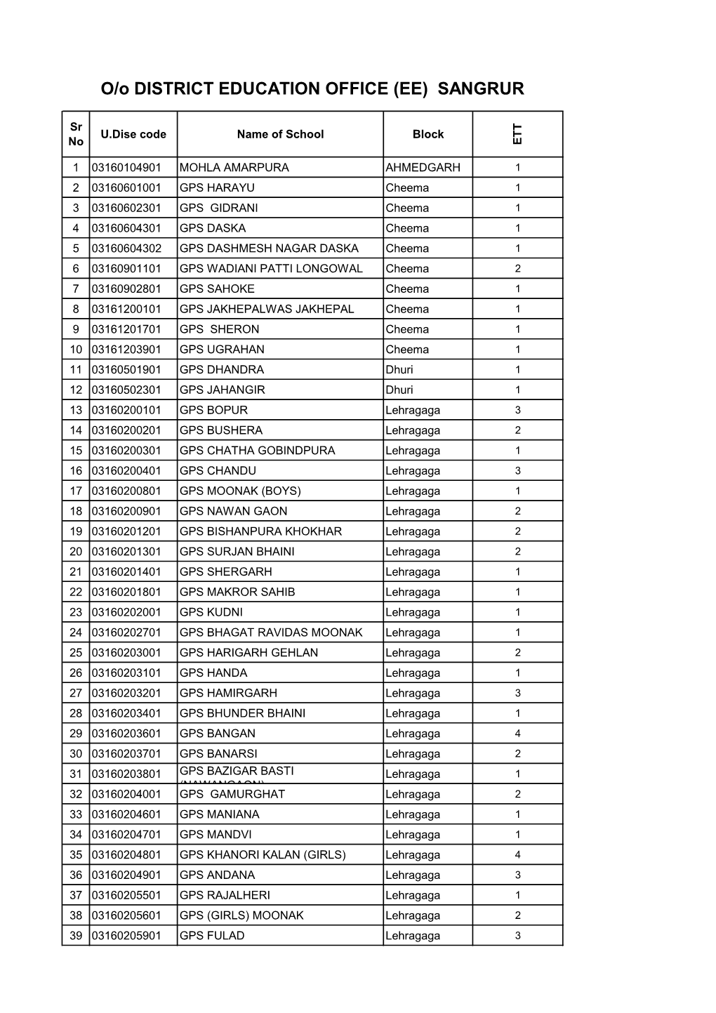 O/O DISTRICT EDUCATION OFFICE (EE) SANGRUR