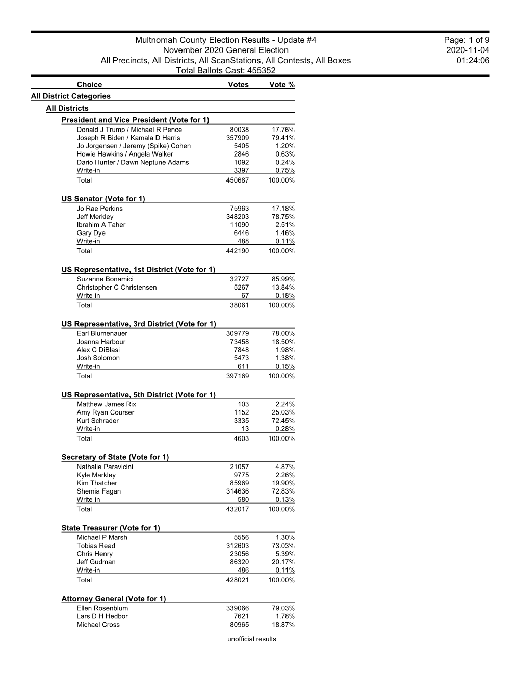 Multnomah County Election Results