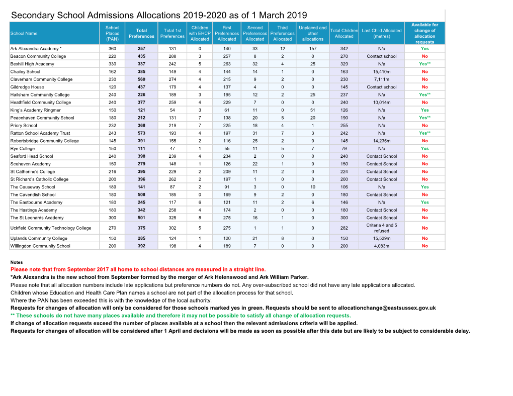 Secondary School Admissions Allocations 2019-2020 As of 1 March 2019