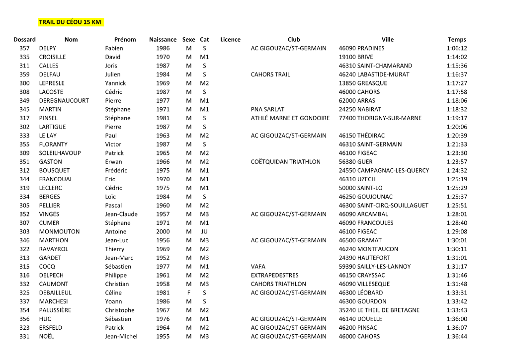 Trail Du CÃ©Ou 2019 Rã©Sultats (1).Xlsx