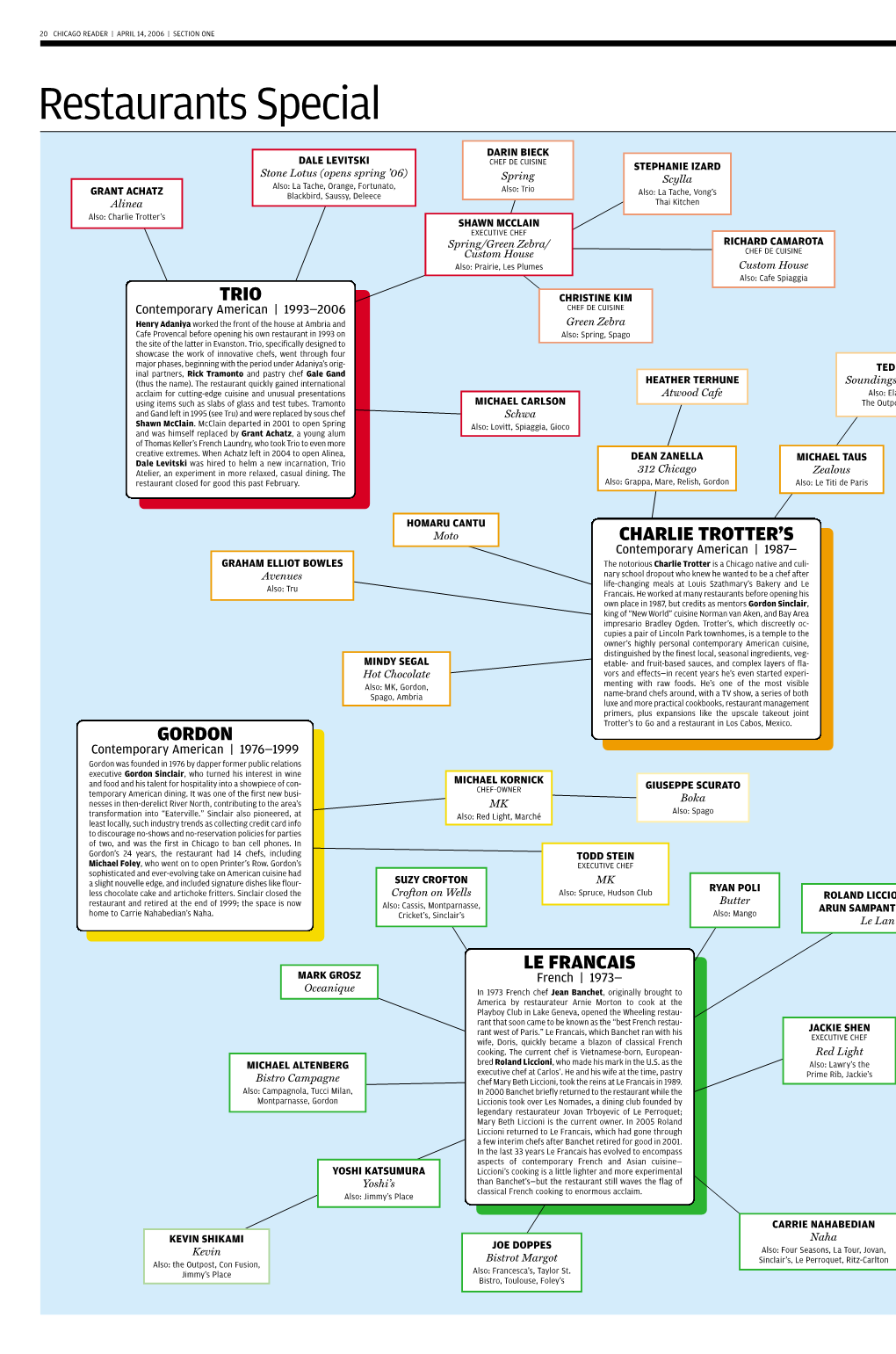 A Chefs' Family Tree