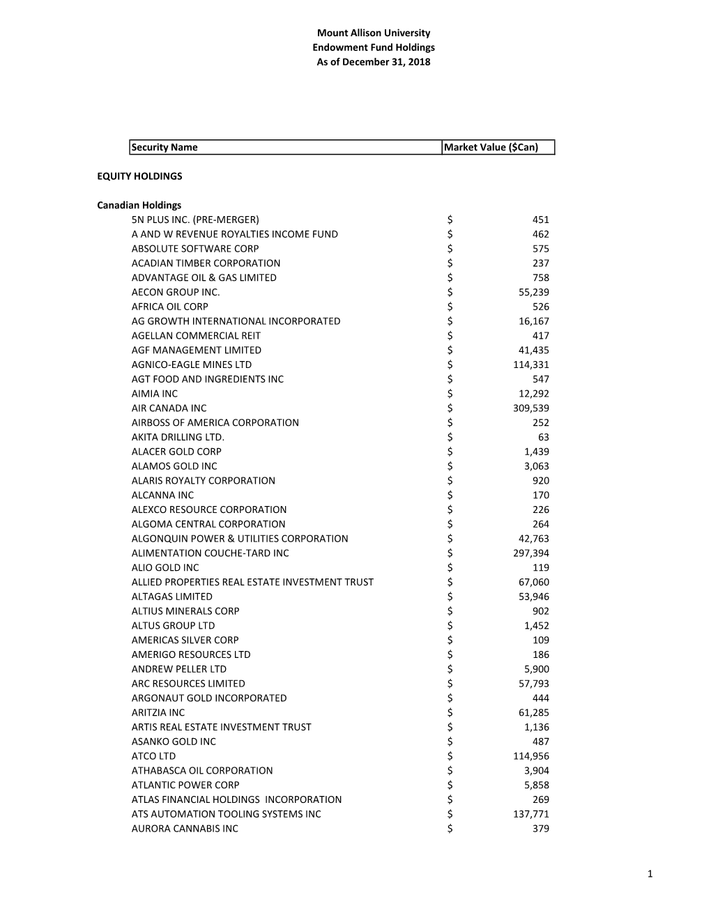 Mount Allison University Endowment Fund Holdings As of December 31, 2018