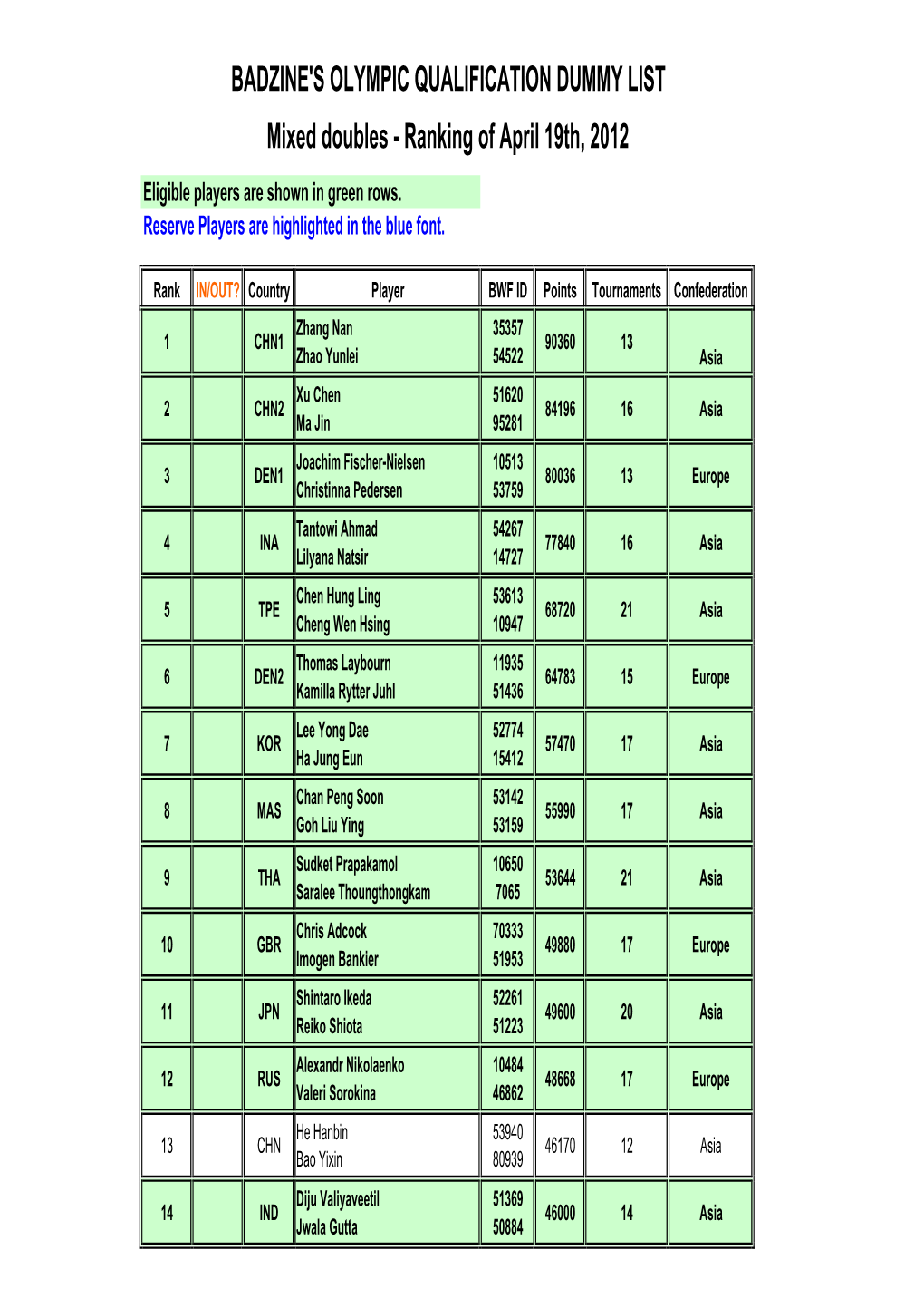 Mixed Doubles - Ranking of April 19Th, 2012 Eligible Players Are Shown in Green Rows