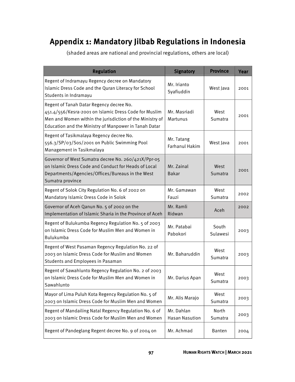 Appendix 1: Mandatory Jilbab Regulations in Indonesia (Shaded Areas Are National and Provincial Regulations, Others Are Local)