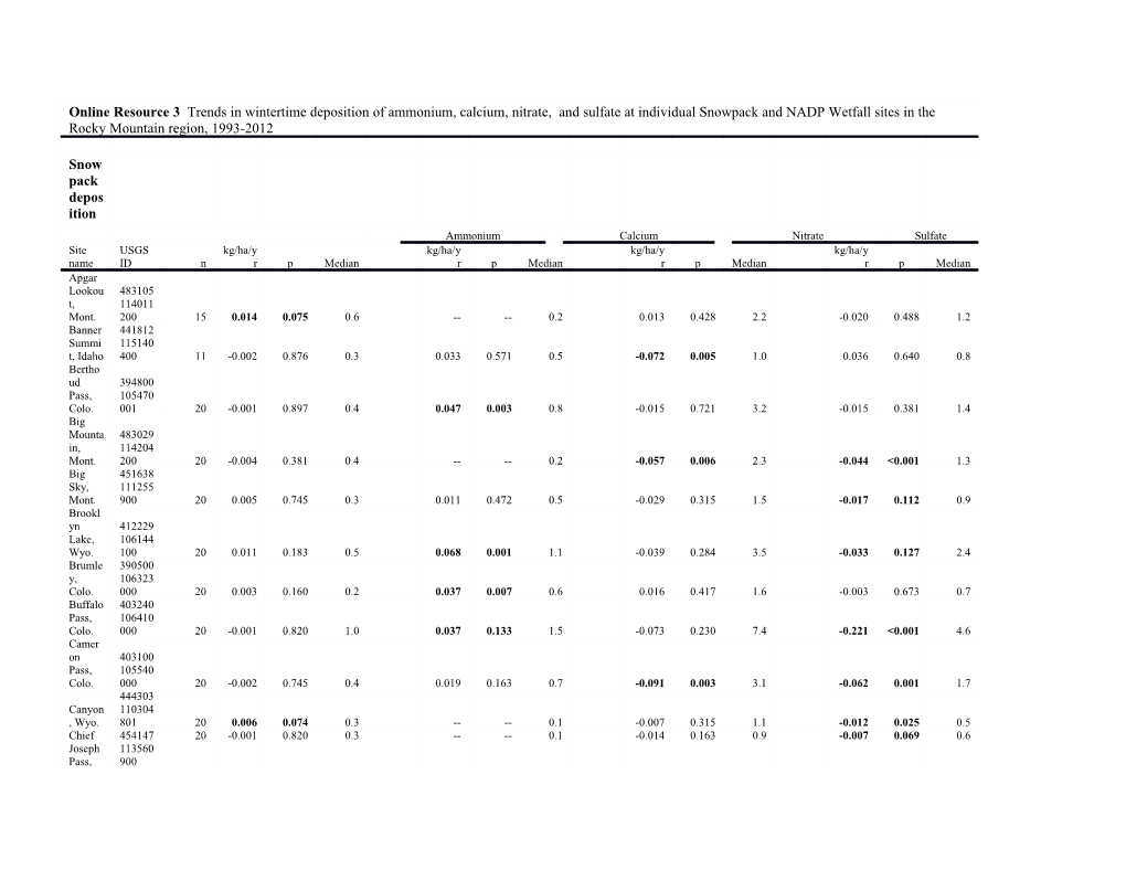 Aat This Site, N = 18 for Ammonium; for Other Constituents N = 19