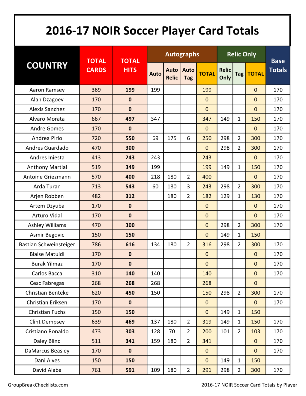 2016-17 NOIR Soccer Player Card Totals COUNTRY