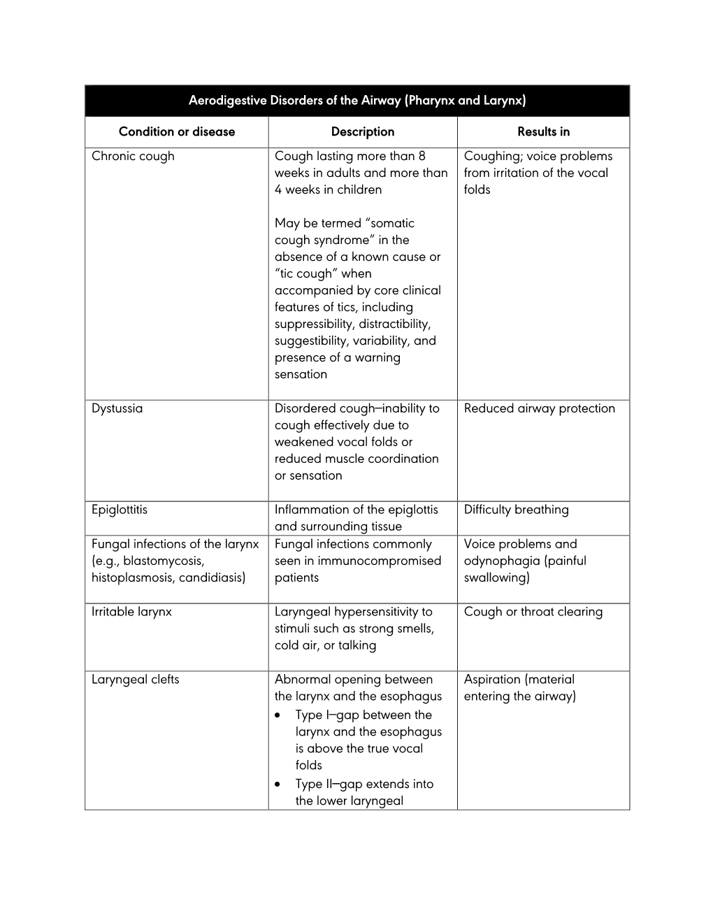 Aerodigestive Disorders of the Airway (Pharynx and Larynx)