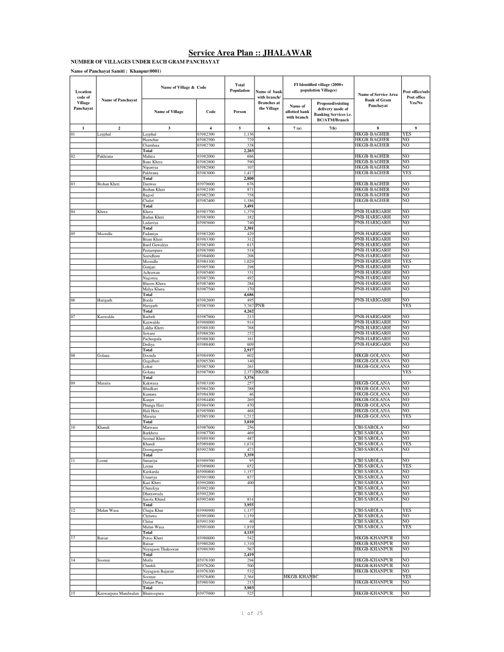 JHALAWAR NUMBER of VILLAGES UNDER EACH GRAM PANCHAYAT Name of Panchayat Samiti : Khanpur(0001)