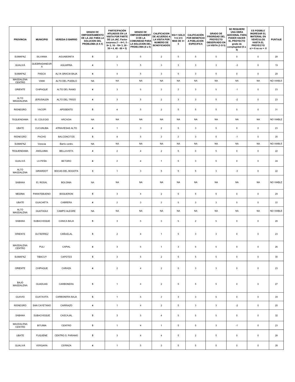 Provincia Municipio Vereda O Barrio Grado De