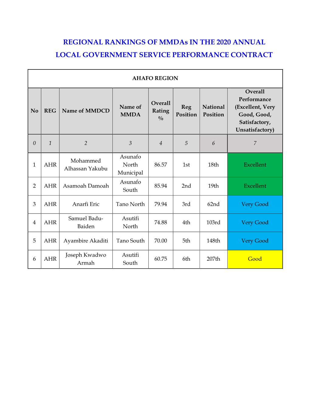 REGIONAL RANKINGS of Mmdas in the 2020 ANNUAL LOCAL GOVERNMENT SERVICE PERFORMANCE CONTRACT