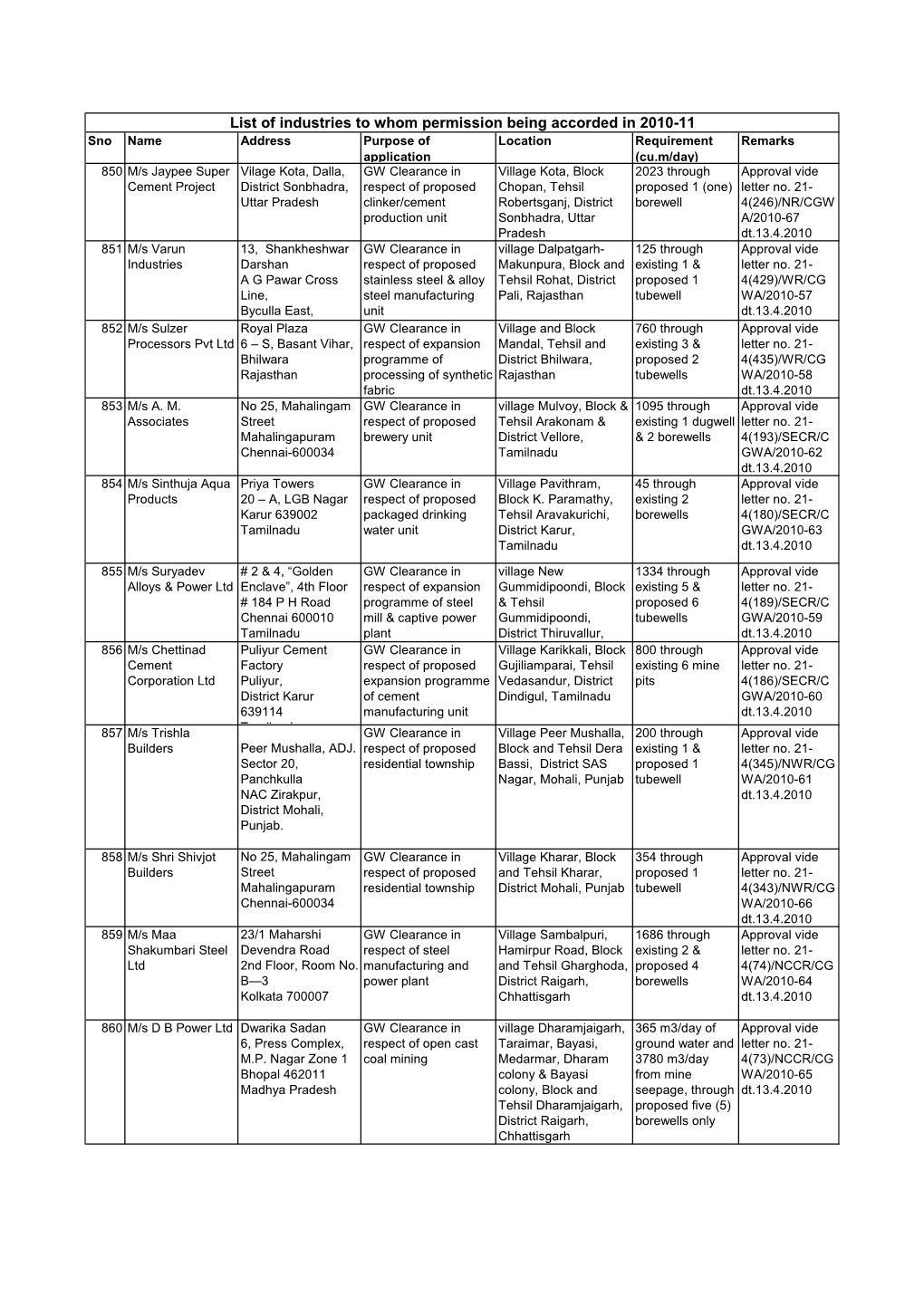 List of Industries to Whom Permission Being Accorded in 2010-11