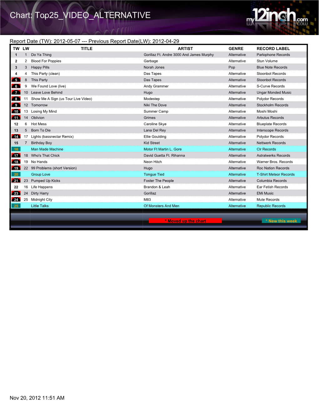 Chart: Top25 VIDEO ALTERNATIVE