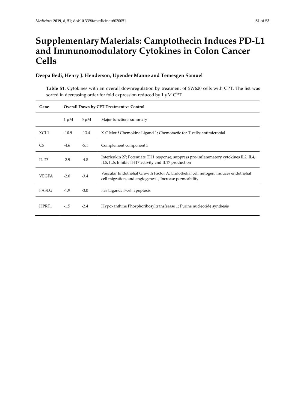 Camptothecin Induces PD-L1 and Immunomodulatory Cytokines in Colon Cancer Cells