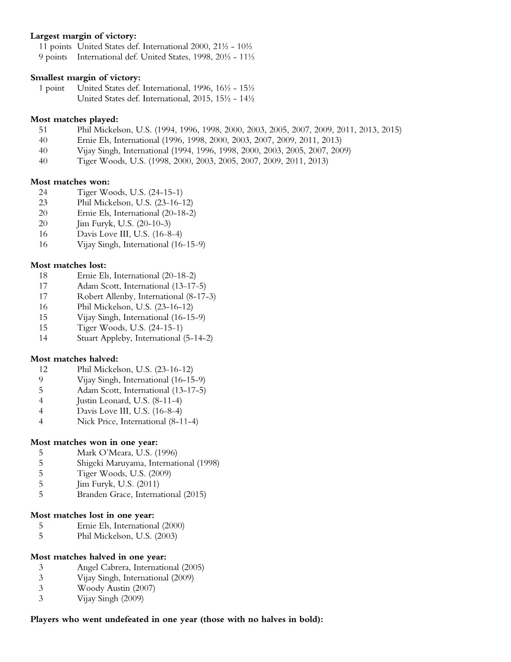 10½ 9 Points International Def. United States, 1998, 20½ - 11½