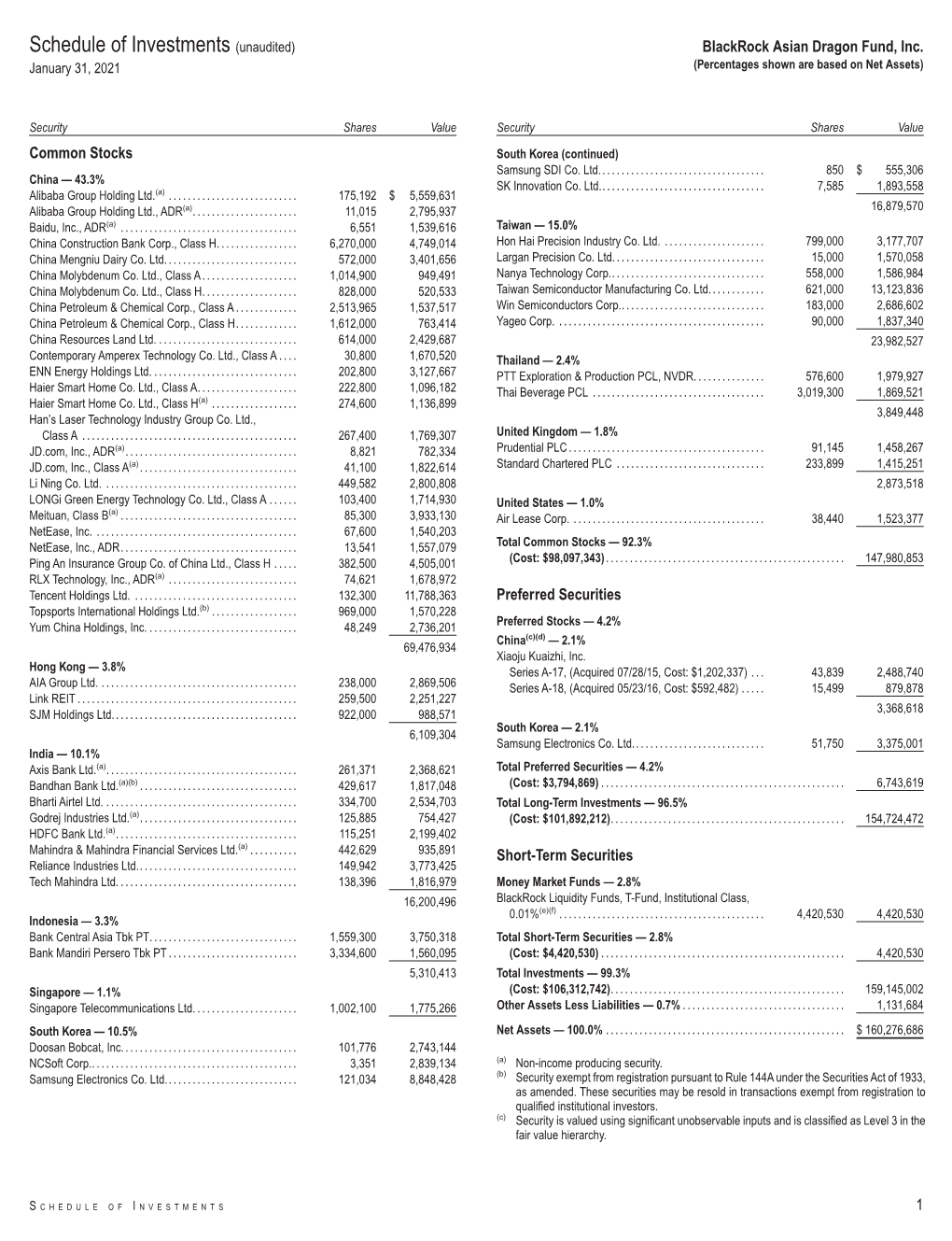 Schedule of Investments (Unaudited) Blackrock Asian Dragon Fund, Inc