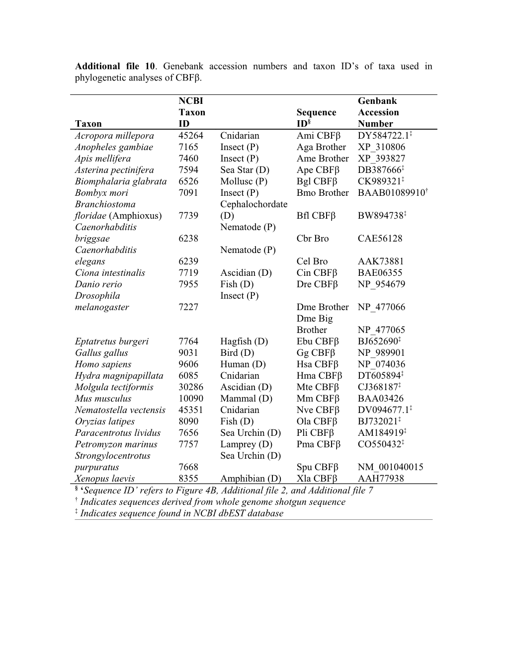 Additional File 10 . Genebank Accession Numbers and Taxon ID S of Taxa Used in Phylogenetic