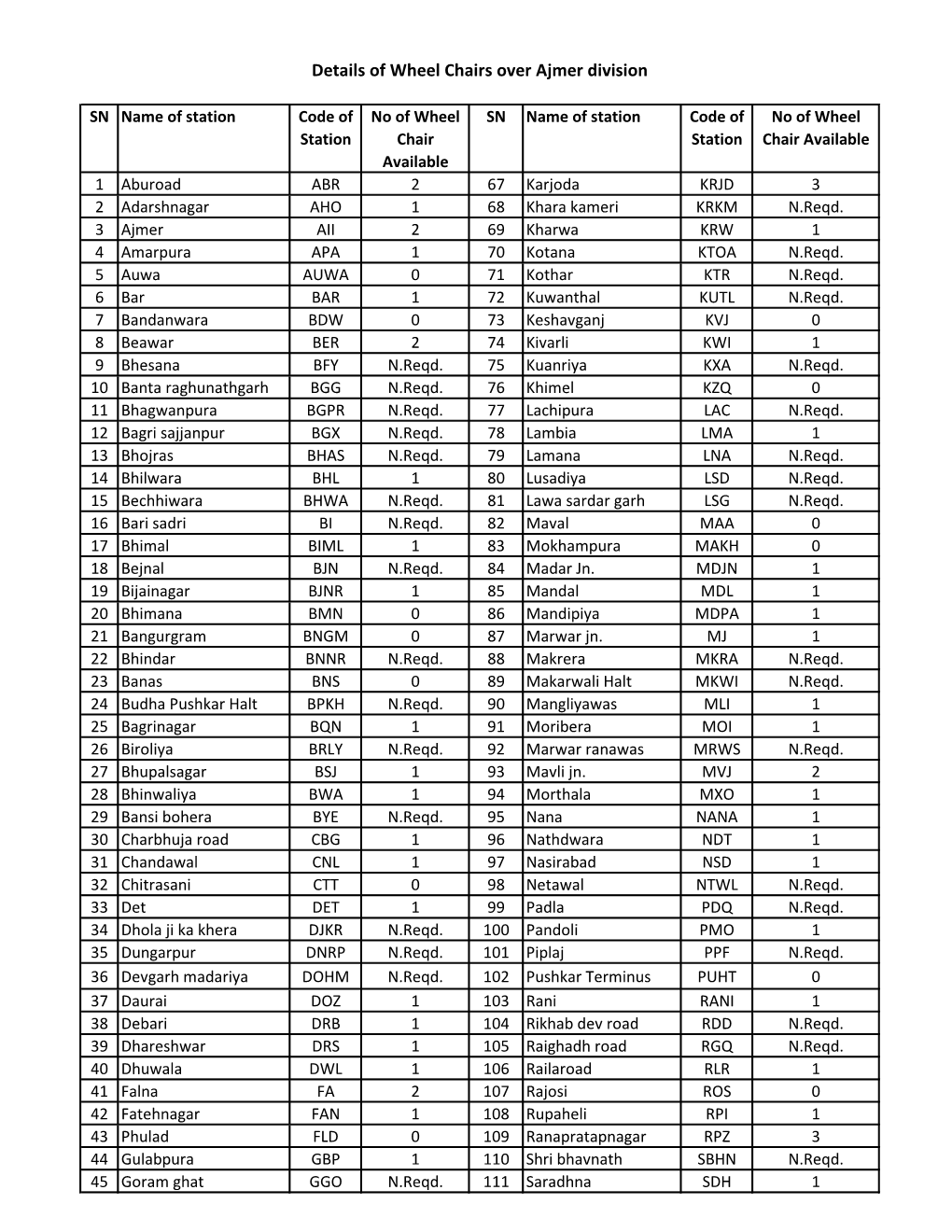 Details of Wheel Chairs Over Ajmer Division