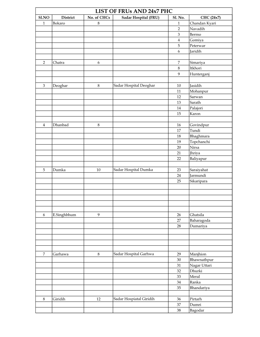 Jharkhand List of 24X7 & FRU Ver 1.0(1)