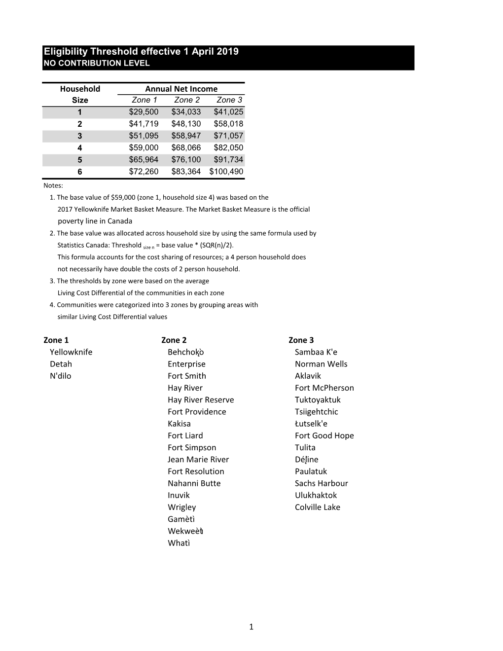 Eligibility Threshold Effective 1 April 2019 NO CONTRIBUTION LEVEL