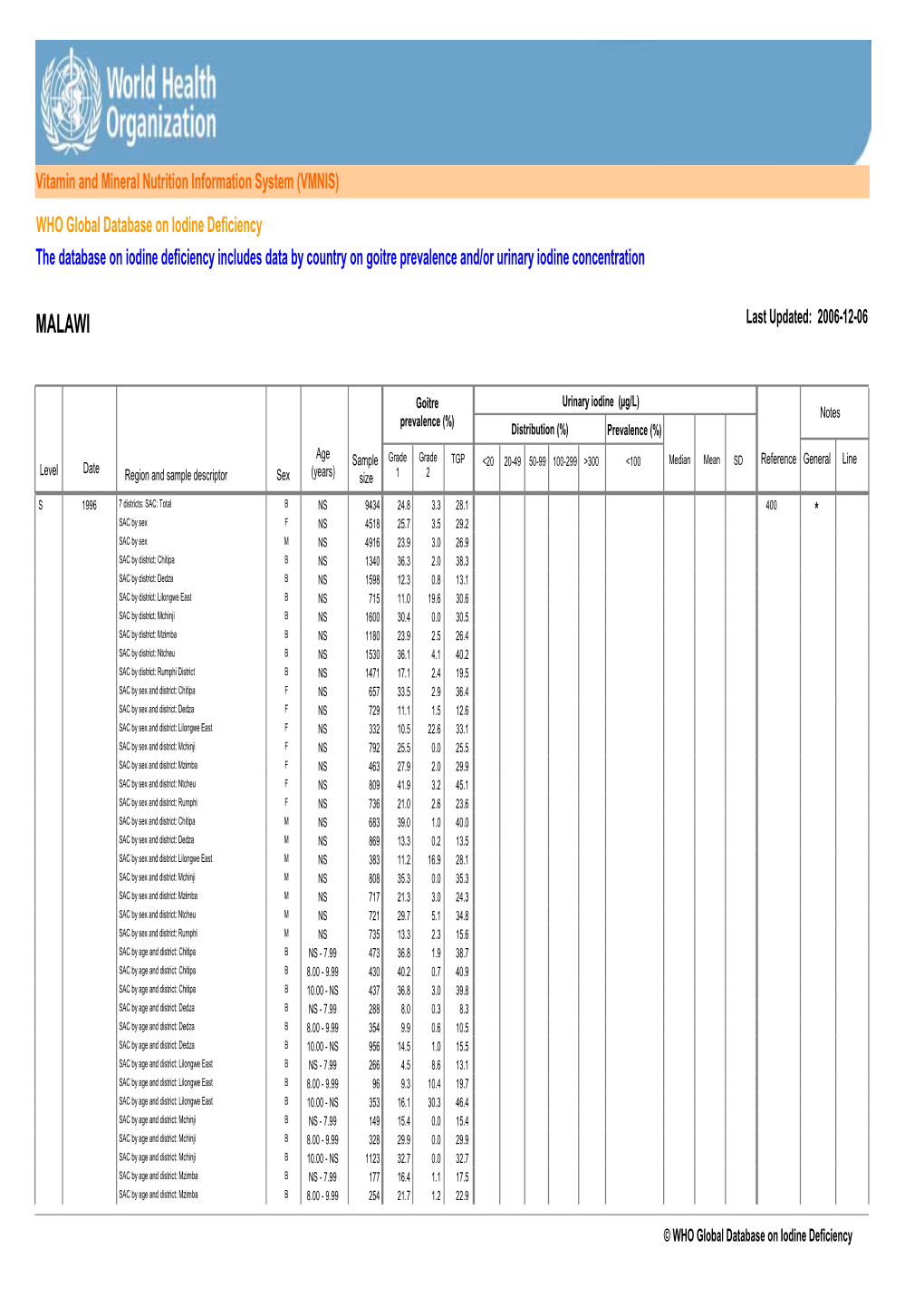 MALAWI Last Updated: 2006-12-06