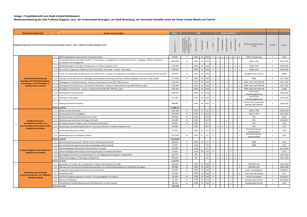 Anlage 1 Projektübersicht Zum Stadt-Umland Wettbewerb Wettbewerbsbeitrag Der KAG Freiraum Ruppiner Land