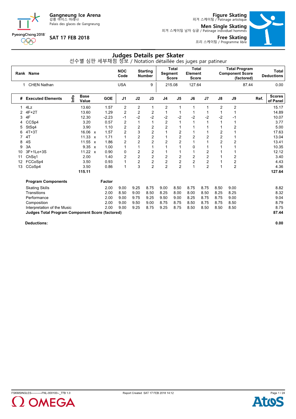 Judges Details Per Skater