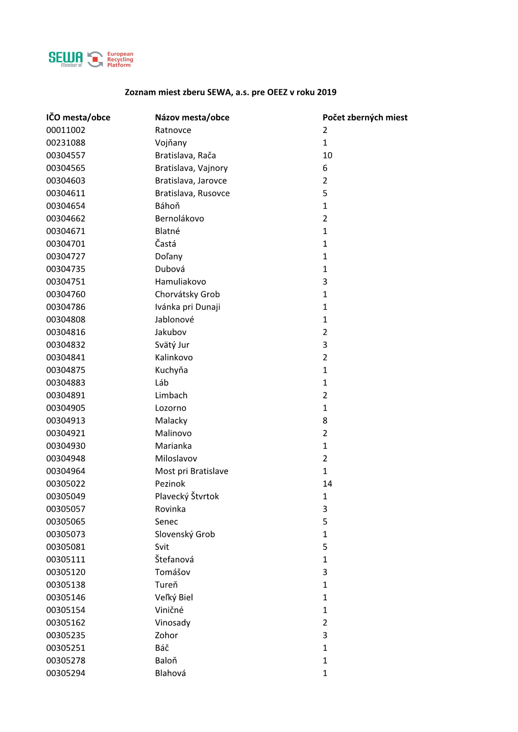 Zoznam Miest Zberu OEEZ (2019)