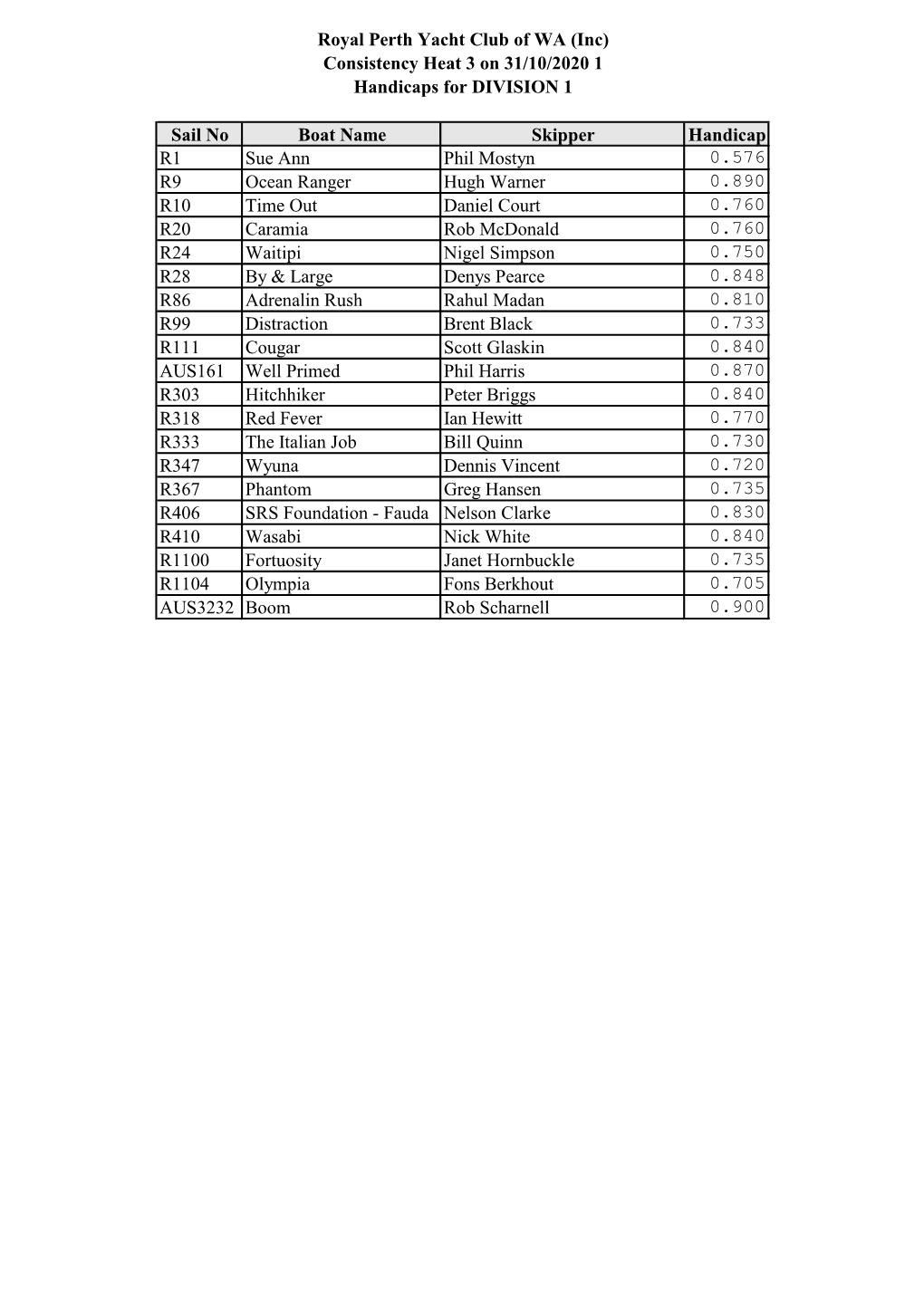 Sail No Boat Name Skipper Handicap R1 Sue Ann Phil Mostyn 0.576 R9