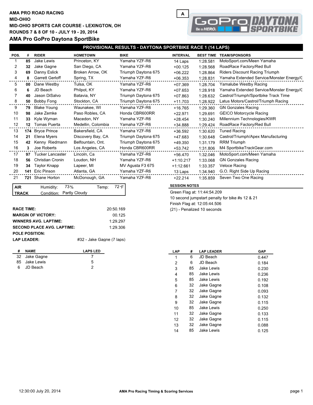 AMA Pro Gopro Daytona Sportbike PROVISIONAL RESULTS - DAYTONA SPORTBIKE RACE 1 (14 LAPS)