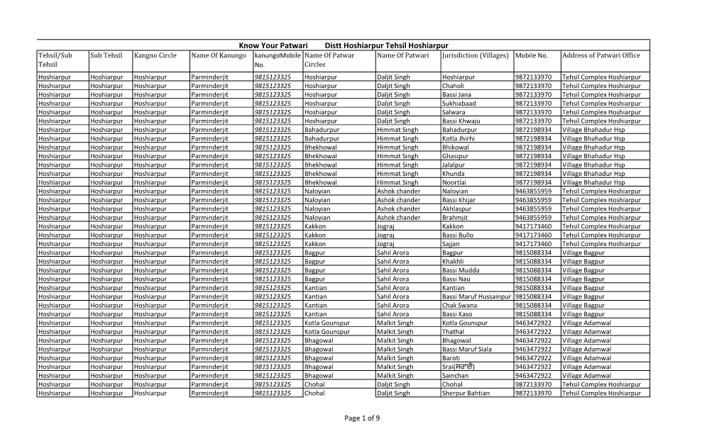 Know Your Patwari Distt Hoshiarpur Tehsil Hoshiarpur