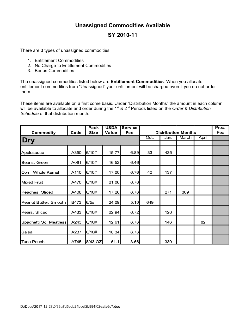 Forecast of Commodities for 1998-97