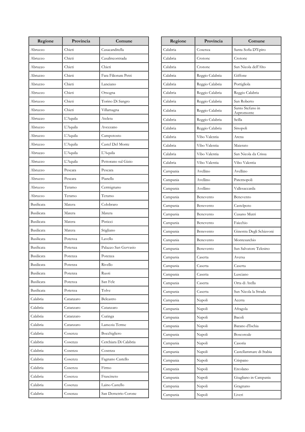 Regione Provincia Comune Regione Provincia Comune